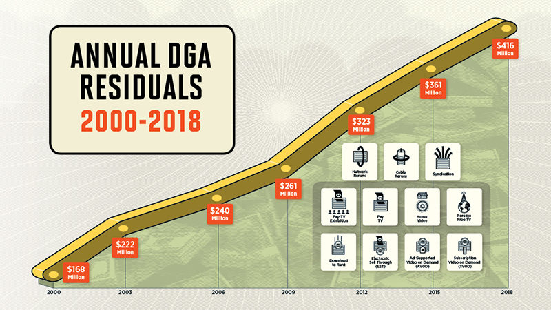 DGA Quarterly Magazine Fall 2019 DGA Residuals